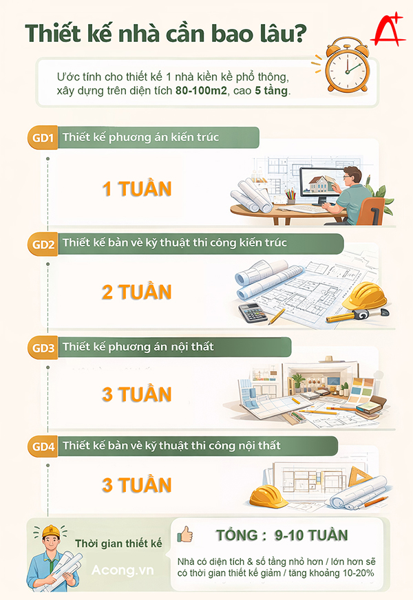 Thời gian cần thiết cho việc thiết kế nh&agrave;